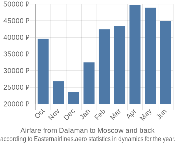 Airfare from Dalaman to Moscow prices