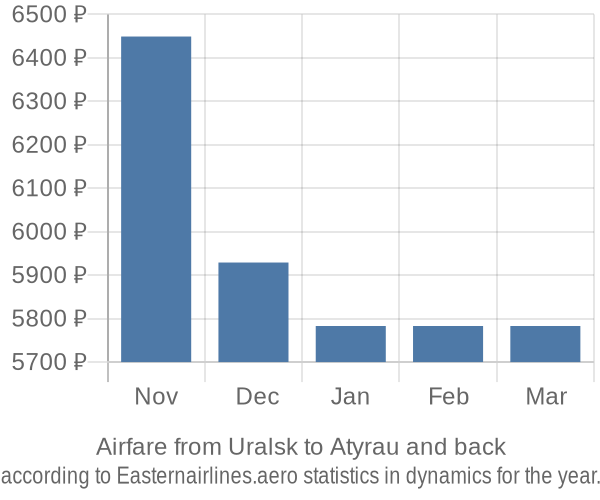 Airfare from Uralsk to Atyrau prices