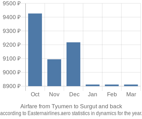 Airfare from Tyumen to Surgut prices