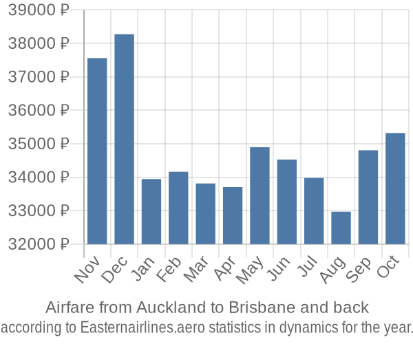 Airfare from Auckland to Brisbane prices
