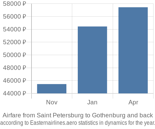 Airfare from Saint Petersburg to Gothenburg prices