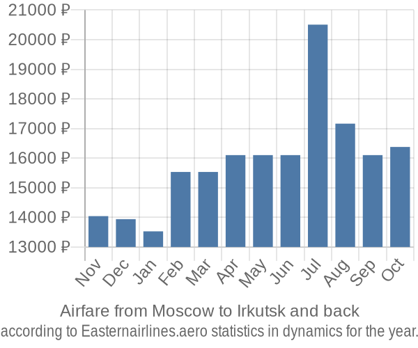 Airfare from Moscow to Irkutsk prices