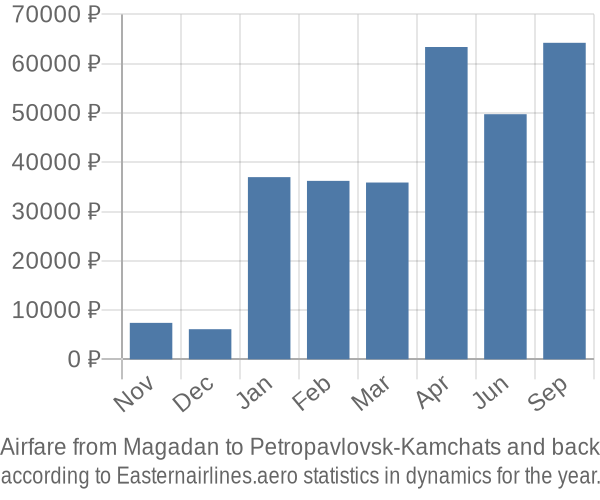 Airfare from Magadan to Petropavlovsk-Kamchats prices