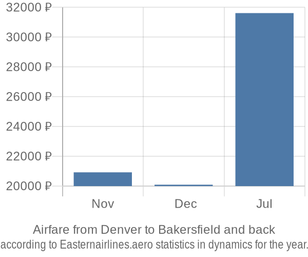 Airfare from Denver to Bakersfield prices