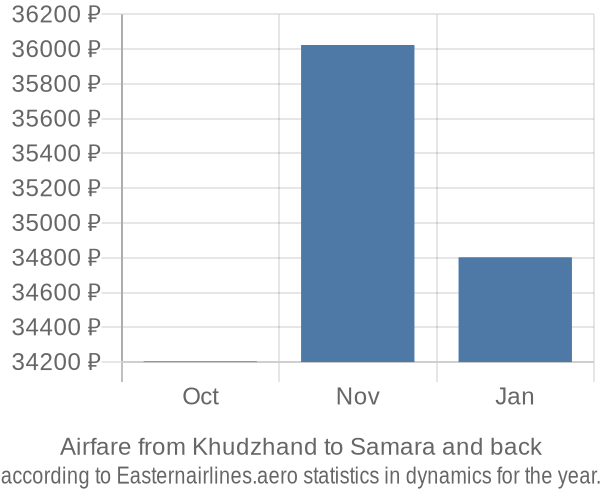 Airfare from Khudzhand to Samara prices