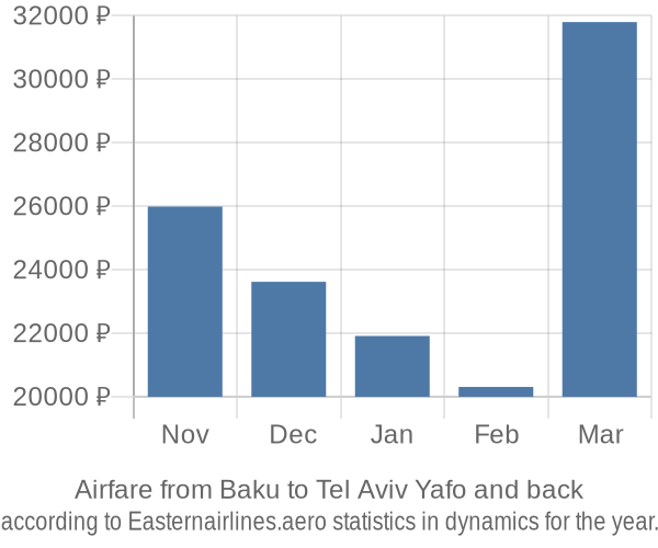 Airfare from Baku to Tel Aviv Yafo prices