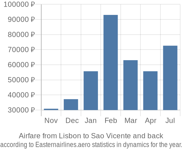 Airfare from Lisbon to Sao Vicente prices