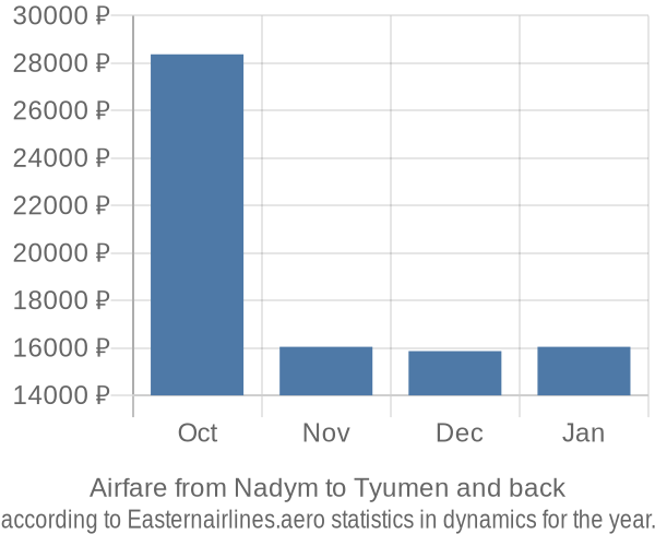 Airfare from Nadym to Tyumen prices