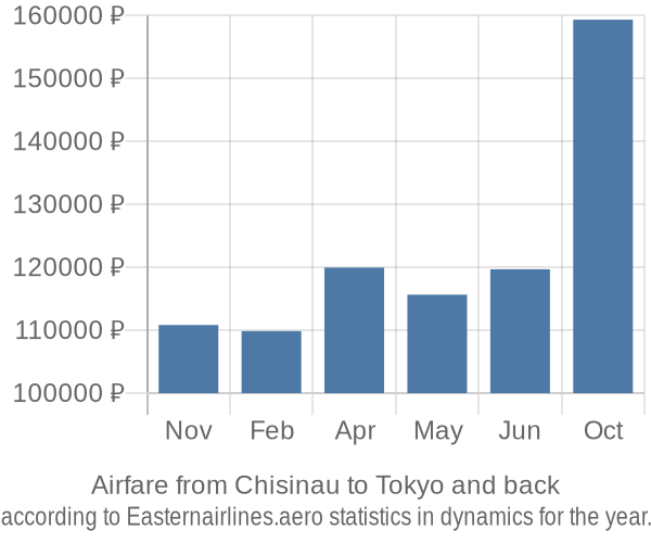 Airfare from Chisinau to Tokyo prices