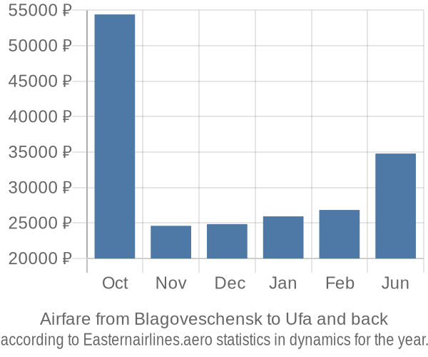Airfare from Blagoveschensk to Ufa prices