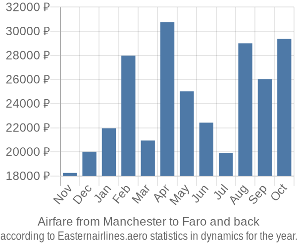 Airfare from Manchester to Faro prices