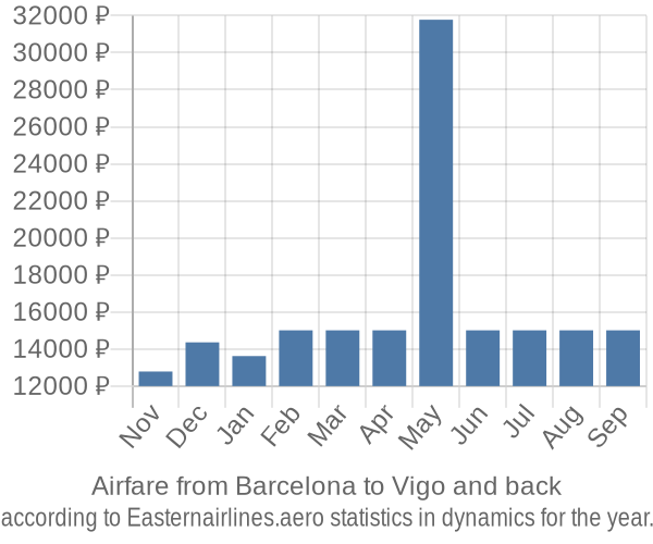 Airfare from Barcelona to Vigo prices