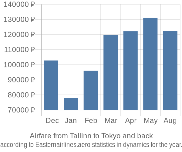 Airfare from Tallinn to Tokyo prices