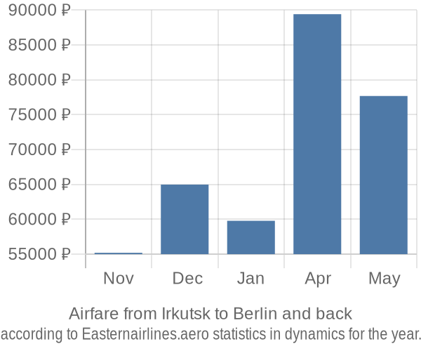 Airfare from Irkutsk to Berlin prices