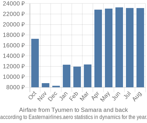 Airfare from Tyumen to Samara prices