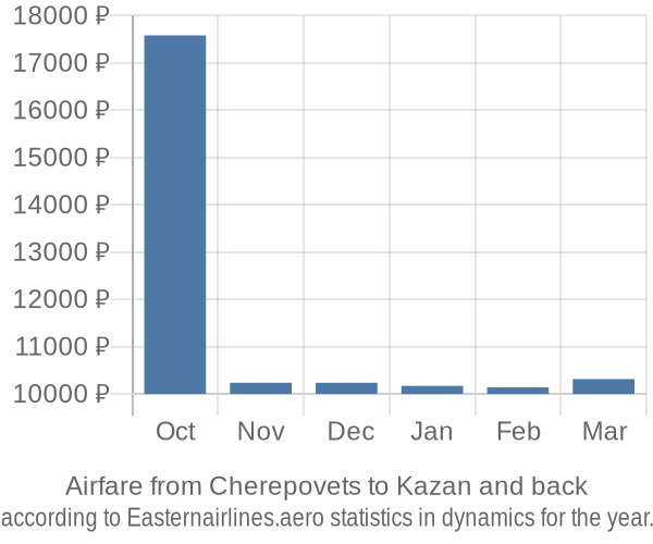 Airfare from Cherepovets to Kazan prices