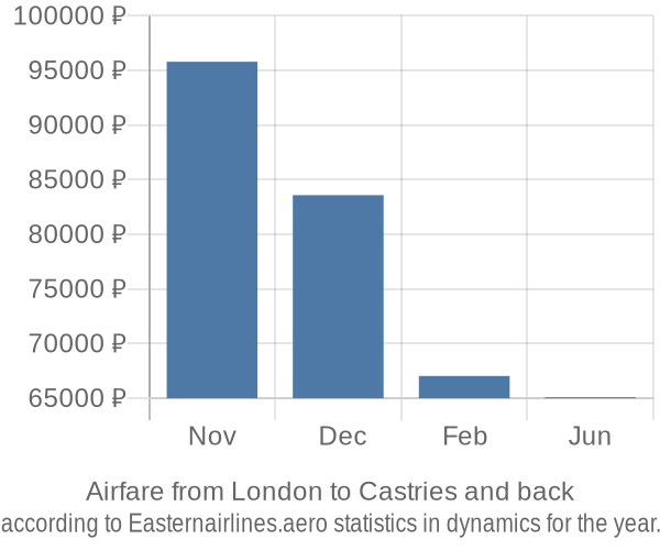 Airfare from London to Castries prices