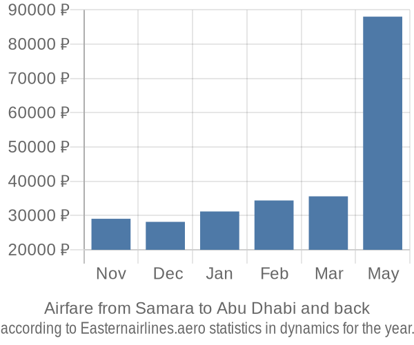 Airfare from Samara to Abu Dhabi prices