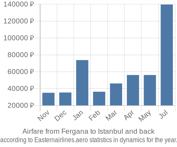Airfare from Fergana to Istanbul prices