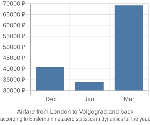Airfare from London to Volgograd prices