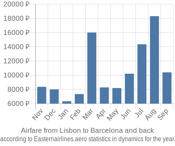 Airfare from Lisbon to Barcelona prices