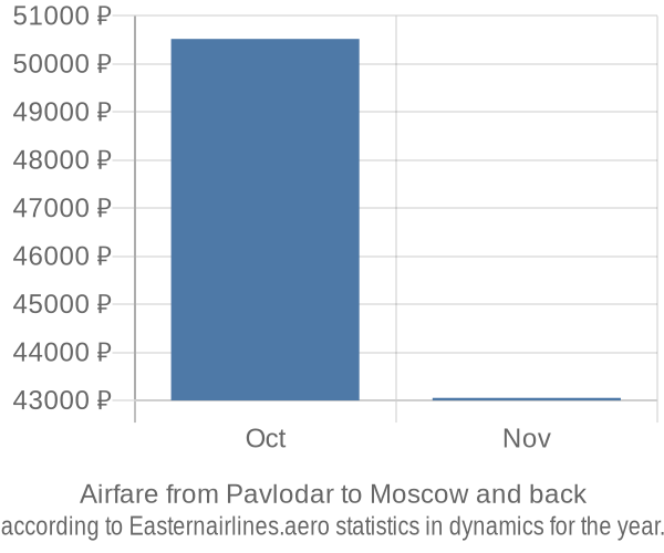 Airfare from Pavlodar to Moscow prices