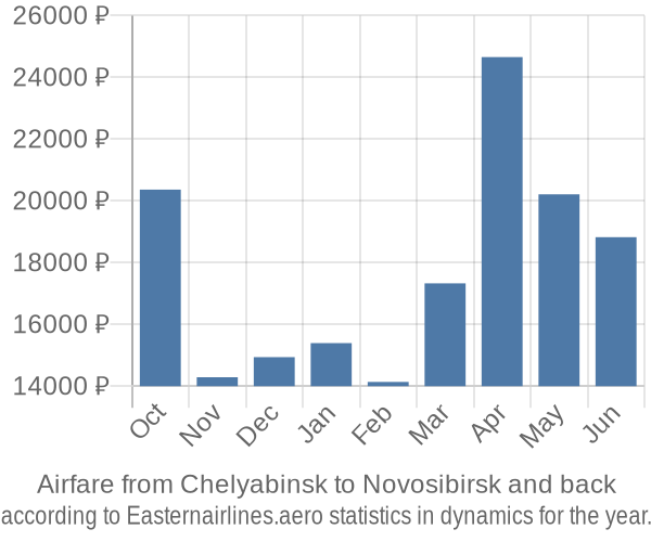 Airfare from Chelyabinsk to Novosibirsk prices