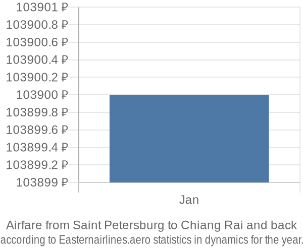 Airfare from Saint Petersburg to Chiang Rai prices