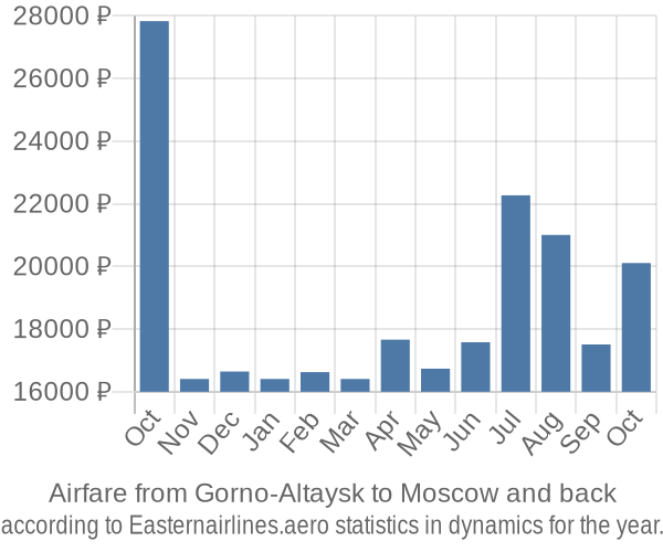Airfare from Gorno-Altaysk to Moscow prices