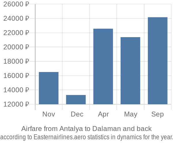 Airfare from Antalya to Dalaman prices