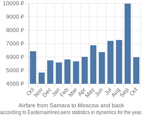 Airfare from Samara to Moscow prices