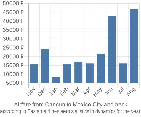 Airfare from Cancun to Mexico City prices