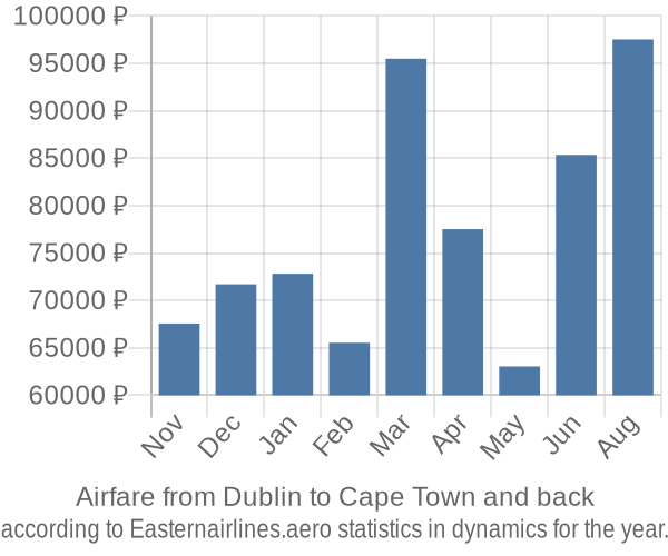 Airfare from Dublin to Cape Town prices