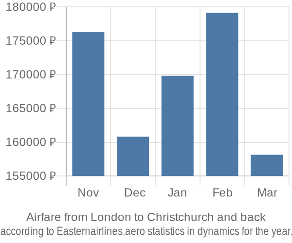 Airfare from London to Christchurch prices