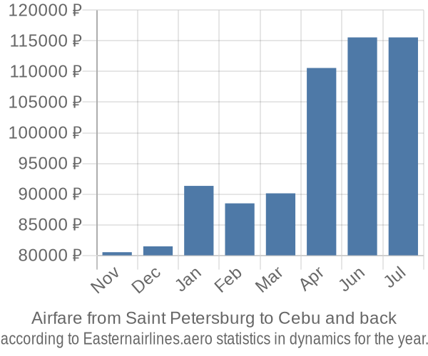 Airfare from Saint Petersburg to Cebu prices