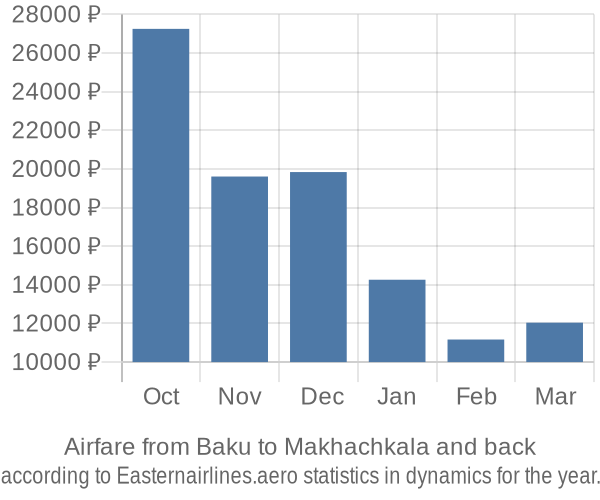 Airfare from Baku to Makhachkala prices