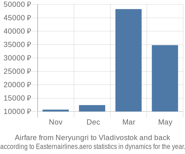 Airfare from Neryungri to Vladivostok prices
