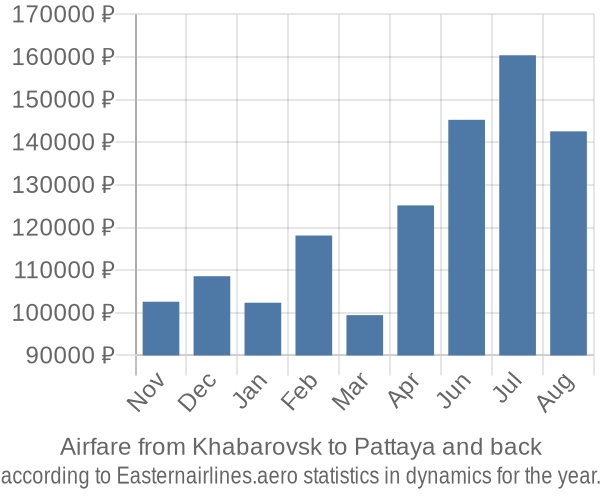 Airfare from Khabarovsk to Pattaya prices
