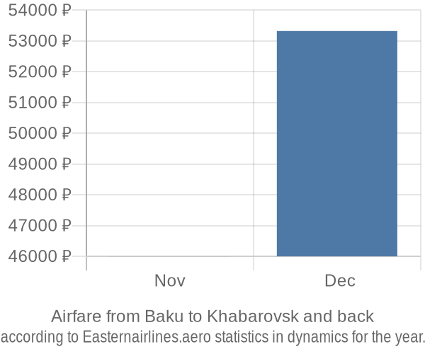 Airfare from Baku to Khabarovsk prices