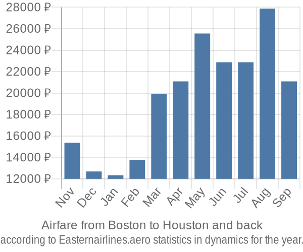 Airfare from Boston to Houston prices