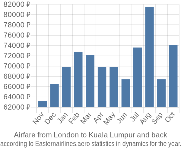 Airfare from London to Kuala Lumpur prices