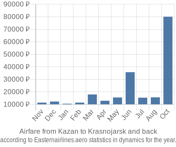 Airfare from Kazan to Krasnojarsk prices