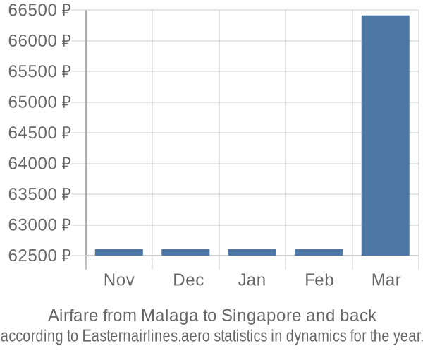 Airfare from Malaga to Singapore prices