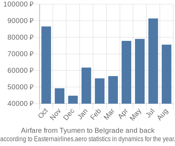 Airfare from Tyumen to Belgrade prices