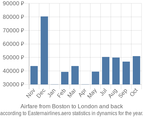 Airfare from Boston to London prices