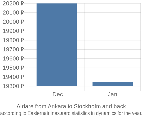 Airfare from Ankara to Stockholm prices