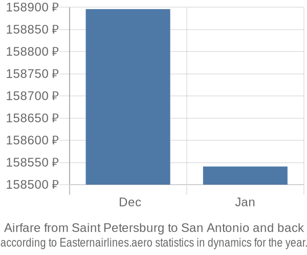 Airfare from Saint Petersburg to San Antonio prices