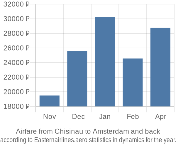 Airfare from Chisinau to Amsterdam prices