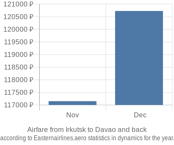 Airfare from Irkutsk to Davao prices