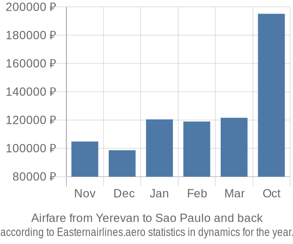Airfare from Yerevan to Sao Paulo prices